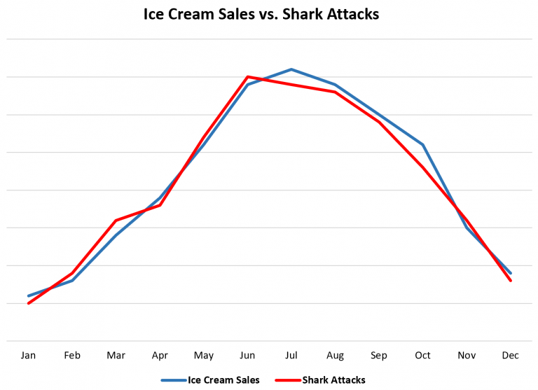 Sprzedaż lodów powoduje ataki rekinów? A może to tylko korelacja?